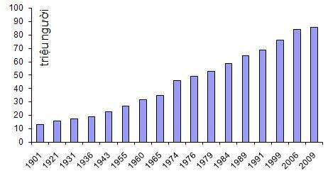 Hình 2 1 Dân số Việt Nam qua các thời kỳ Nguồn Tổng hợp số liệu về dân 1