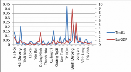 Hình 3 1 Mối quan hệ giữa xuất khẩu GDP và Theil T thu nhập năm 2010 Nguồn 1