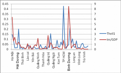 Hình 3 2 Mối quan hệ giữa nhập khẩu GDP và Theil T năm 2010 Nguồn Tổng cục 2
