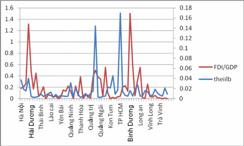 Hình 3 3 Mối quan hệ giữa FDI GDP và Theil T năm 2010 Nguồn Cục đầu tư nước 3