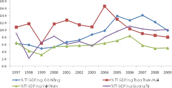 Hình 3 1 Tốc độ tăng GDP ng của các tỉnh phía Việt Nam và Việt Nam Nguồn Bùi 1