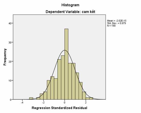 Biểu đồ 2 7 Biểu đồ tần số của phần dư chuẩn hóa Histogram Nguồn Kết 1