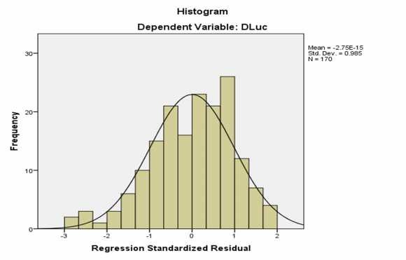 Biểu đồ 1 Biểu đồ tần số của các phần dư Nguồn Kết quả xử lý SPSS 2