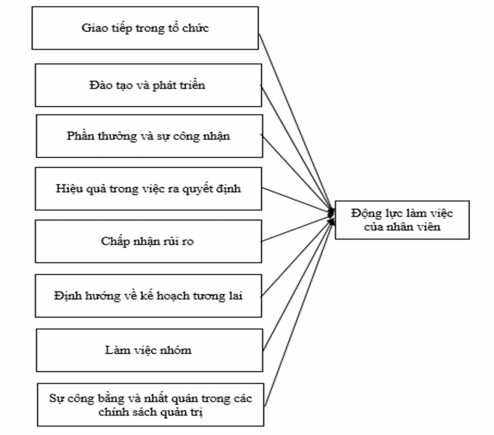 Giả thuyết nghiên cứu H1 Giao tiếp trong tổ chức có mối quan hệ thuân chiều 1