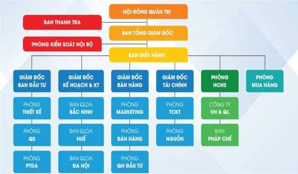 Sơ đồ1 Cơ cấu tổ chức CTCP đầu tư Châu Á Thái Bình Dương Nguồn Phòng 1
