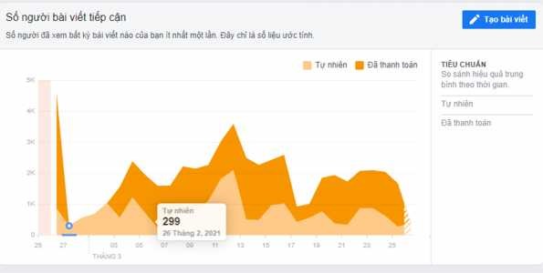 Hình 2 12 Số người tiếp cận các bài viết trên fanpage Nguồn Fanpage Trung tâm 8