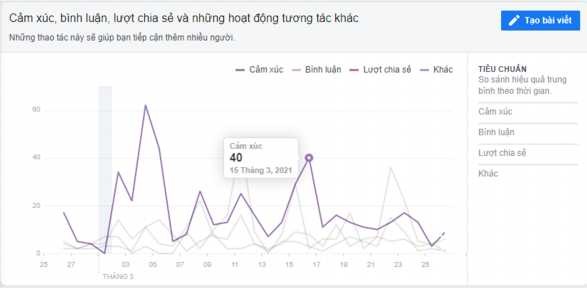 Hình 2 13 Thống kê các hoạt động tương tác của khách hàng trên Fanpage Nguồn 9