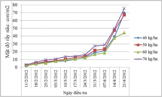 Hình 3 11 Đồ thị diễn biến rầy nâu trên các công thức thí nghiệm mật độ 1