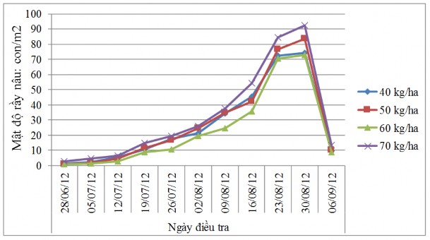 Hình 3 12 Đồ thị diễn biến rầy nâu trên các công thức thí nghiệm mật độ 2