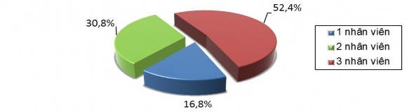 Biểu đồ 3 1 Tỷ lệ cơ sở theo số nhân viên trực tiếp chế biến thực phẩm 1