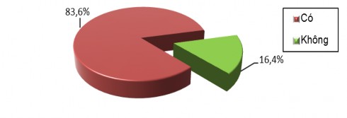 Biểu đồ 3 2 Tỷ lệ cơ sở được cấp giấy chứng nhận đủ điều kiện ATTP 2