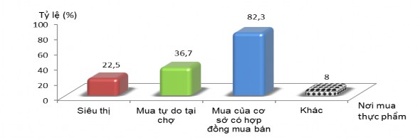 Biểu đồ 3 3 Hiểu biết về nơi mua thực phẩm của chủ người quản lý cơ 1
