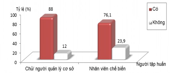 Biểu đồ 3 4 Tỷ lệ đối tượng nghiên cứu tập huấn kiến thức về ATTP 1