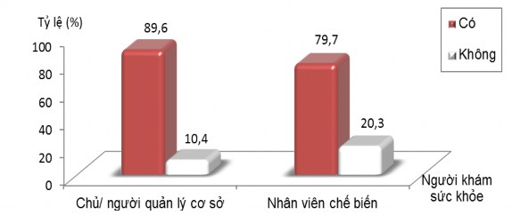 Biểu đồ 3 5 Tỷ lệ đối tượng nghiên cứu tham gia khám sức khỏe định kỳ 2
