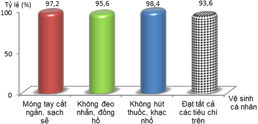 Biểu đồ 3 7 Thực trạng vệ sinh cá nhân của người trực tiếp chế biến 4
