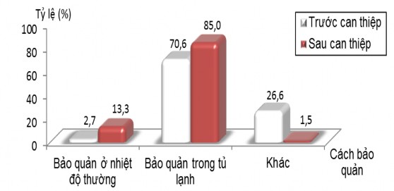 Biểu đồ 3 9 Hiệu quả thay đổi kiến thức của nhân viên về bảo quản thức 1