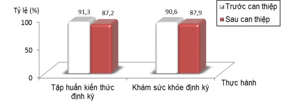 Biểu đồ 3 10 Đối tượng được khám sức khỏe và tập huấn kiến thức ATTP 2