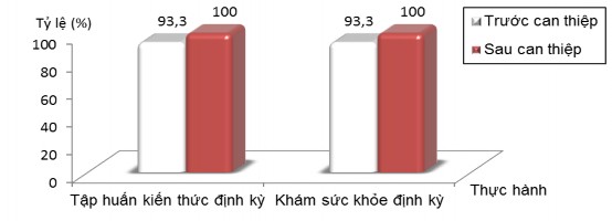 Biểu đồ 3 11 Hiệu quả thay đổi thực hành của chủ cơ sở tổ chức tập 3