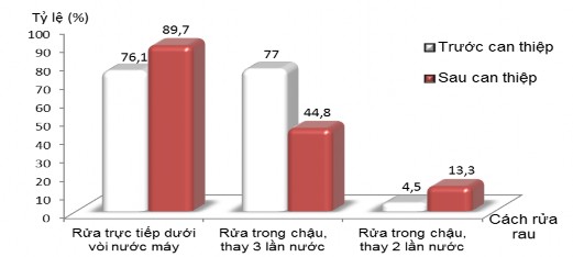 Biểu đồ 3 12 Hiệu quả thay đổi thực hành của nhân viên rửa rau quả trực 1
