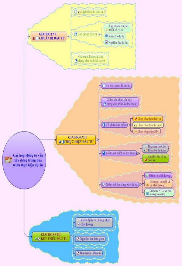 Hình 2 2 – Các hoạt động của tư vấn xây dựng trong quá trình thực hiện dự 3