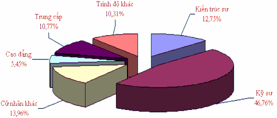 Hình 2 5 Biểu đồ cơ cấu cán bộ của VC Group Kết quả hoạt động sản xuất 1