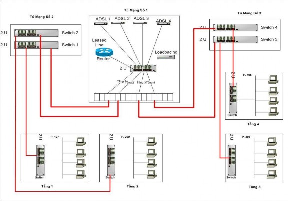 Hình 2 6 Sơ đồ cấu trúc mạng LAN của VNCC Nhận xét Về cơ sở vật chất 2