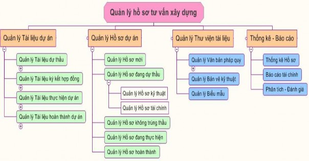 Hình 3 2 – Sơ đồ chức năng nghiệp vụ của thống quản lý hồ sơ tư vấn c 4