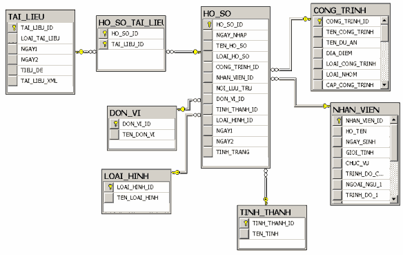 Hình 3 11 Sơ đồ DSD phân hệ lý hồ sơ tư vấn xây Sơ đồ DSD phân hệ hợp 16