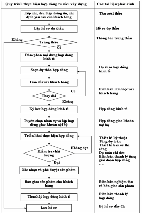 Hình 2 Sơ đồ phát sinh tài liệu trong từng giai đoạn thực hiện hợp đồng 17