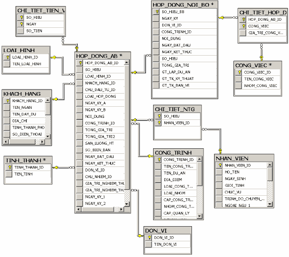 Hình 13 Sơ đồ DSD phân hệ hợp đồng tư vấn xây dựng Tháng Năm Thông báo S 28