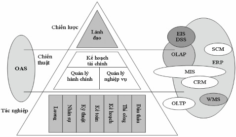 Hình 1 1 Sơ đồ các HTTT tin học hoá phục vụ quản lý 5 tr 55 Riêng hệ lập 1
