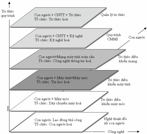 Hình 1 2 Sự tiến hoá của tổ chức với việc tăng thành phần tri thức – 2
