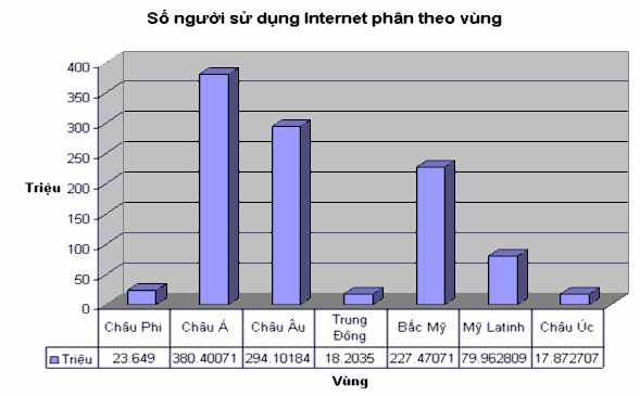 Hình 1 3 Biểu đồ mô tả số người sử dụng Internet phân theo vùng Nguồn 1
