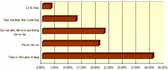 Hình 1 4 Biểu đồ lý do không sử dụng dịch vụ CNTT chuyên nghiệp Về kết 2
