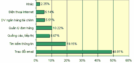 Hình 1 5 – Biểu đồ mục đích sử dụng internet trong các doanh nghiệp Về xây 3
