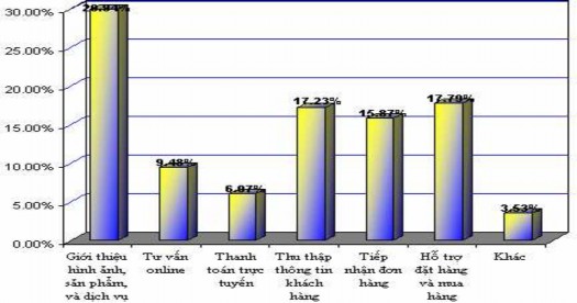 Hình 1 6 Biểu đồ mục đích sử dụng website trong doanh nghiệp Về thương 4