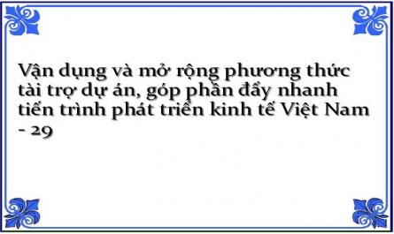 Các Khoản Cho Vay Dađt Tiêu Biểu Ở Việt Nam Từ Năm 2008 – 2012‌
