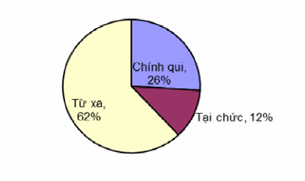 Biểu đồ 2 5 Cơ cấu sinh viên Viện Đại học Mở 2007 2008 Nguồn 1