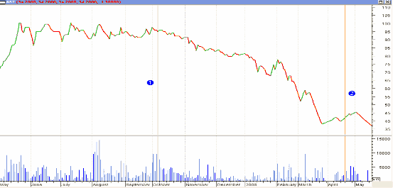 2 Cổ phiếu AGF 3 Cổ phiếu DHA 4 Cổ phiếu DPC 1