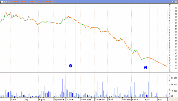 3 Cổ phiếu DHA 4 Cổ phiếu DPC 2