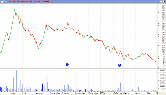 Đó là đồ thị giá cổ phiếu của các công ty niêm yết trước năm 2006 với 10