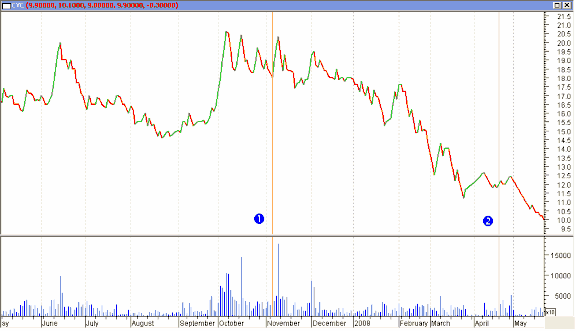 4 Cổ phiếu DCC 5 Cổ phiếu DHG 6 Cổ phiếu DPR 13