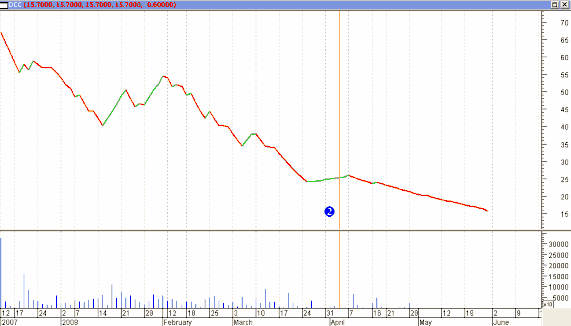 5 Cổ phiếu DHG 6 Cổ phiếu DPR 14