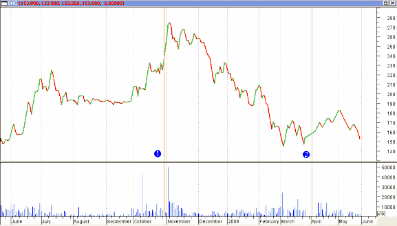 6 Cổ phiếu DPR 15
