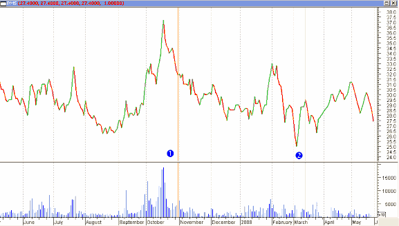 12 Cổ phiếu REE 13 Cổ phiếu SAM 14 Cổ phiếu SGH Đó là đồ thị giá cổ 7