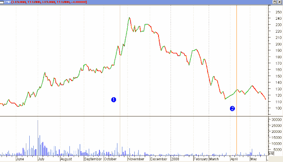 10 Cổ phiếu SSI 3