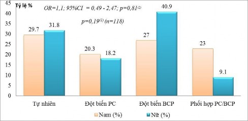 Biểu đồ 3 7 Liên quan giữa đột biến PC BCP với giới tính n 118 Áp dụng 3