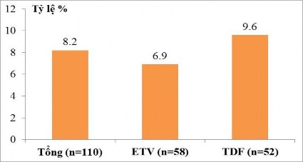 Biểu đồ 3 26 Tỷ lệ bùng phát vi rút Trong 110 BN theo dõi điều trị có 9 BN 2