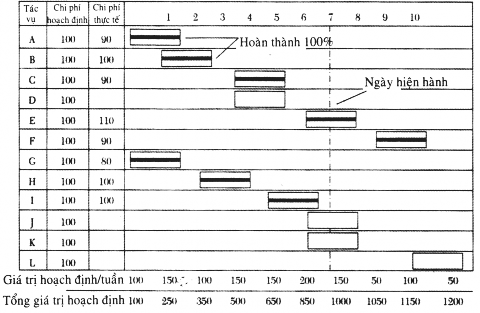 Sau sáu tuần một số tác vụ trước kế hoạch trong khi số khác trễ kế hoạch 1