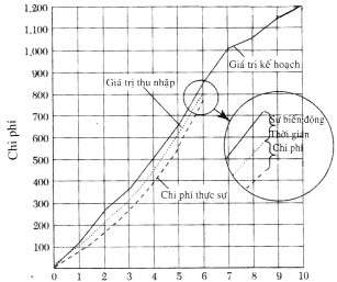Các phương pháp biểu thị sự biến động về chi phí và thời gian của kế 2